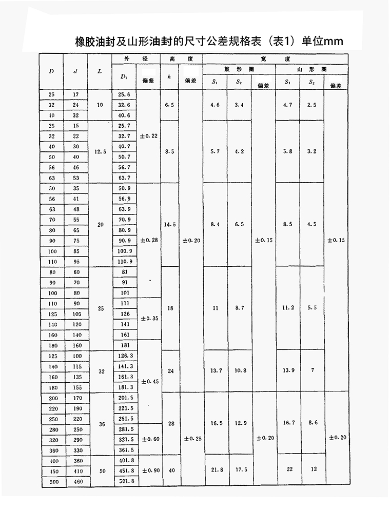 橡膠油封及山形油封密封件的結構規(guī)格表
