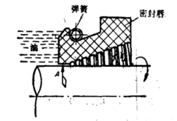 回流效應(yīng)U型油封的結(jié)構(gòu)原理