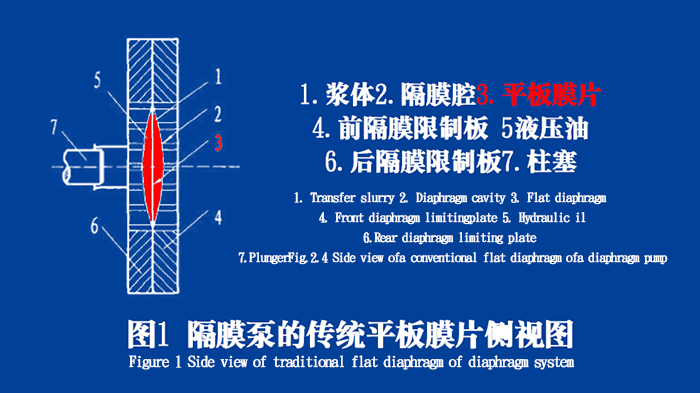 隔膜泵膜片油封的工作原理說明結構圖